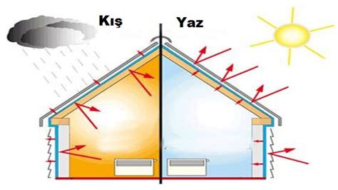 Isı Yalıtımının Enerji Tasarrufuna Etkisi